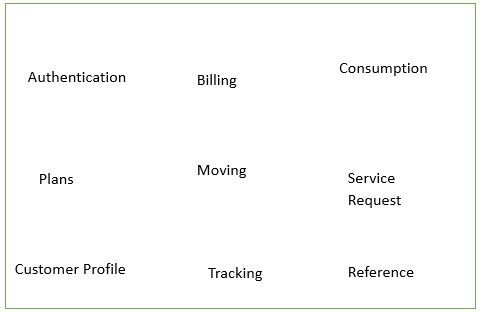 Microservice Strangler Pattern